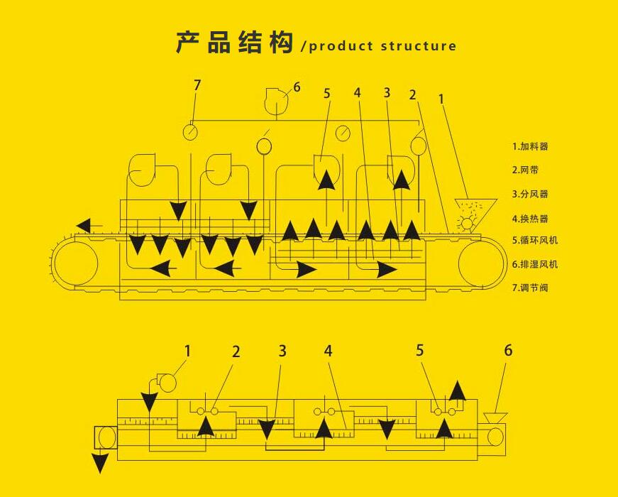 帶式干燥機 產品結構 帶式干燥機 產品結構