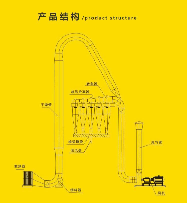 淀粉烘干機-產品結構 淀粉烘干機-產品結構